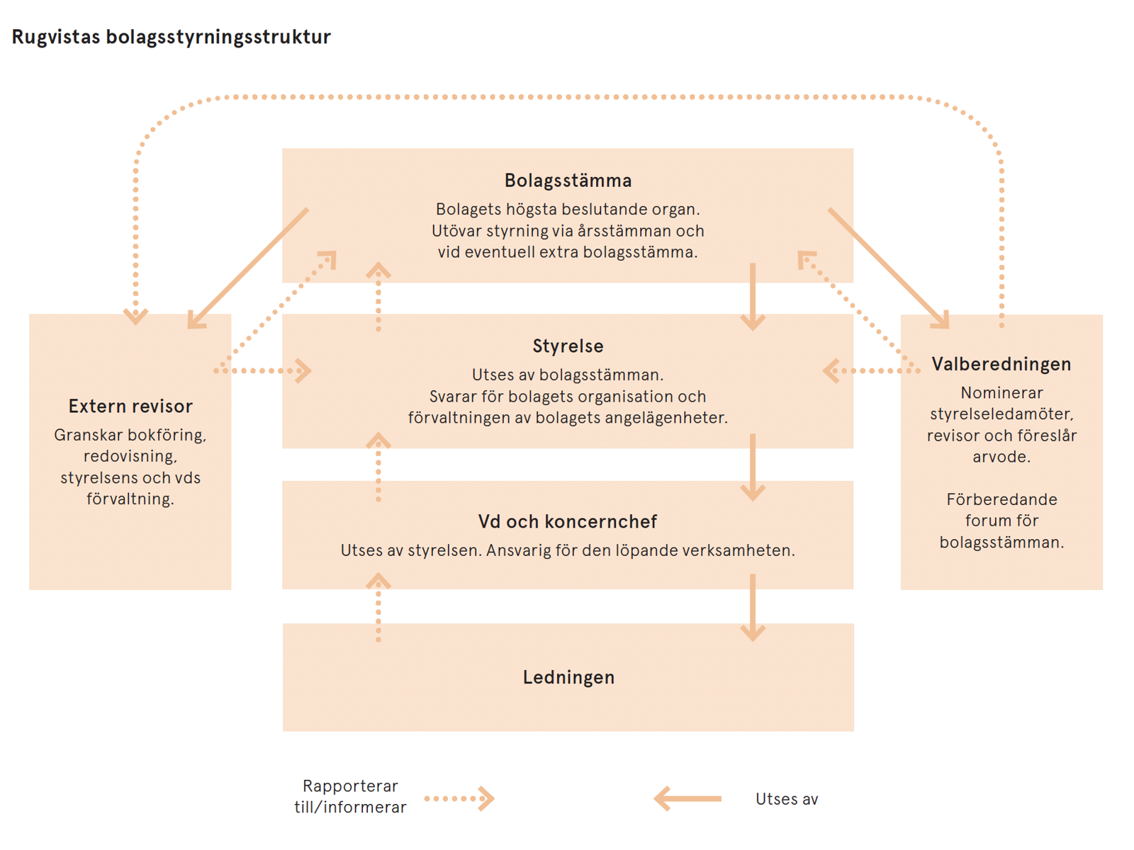Rugvistas Bolagsstyrningsstruktur